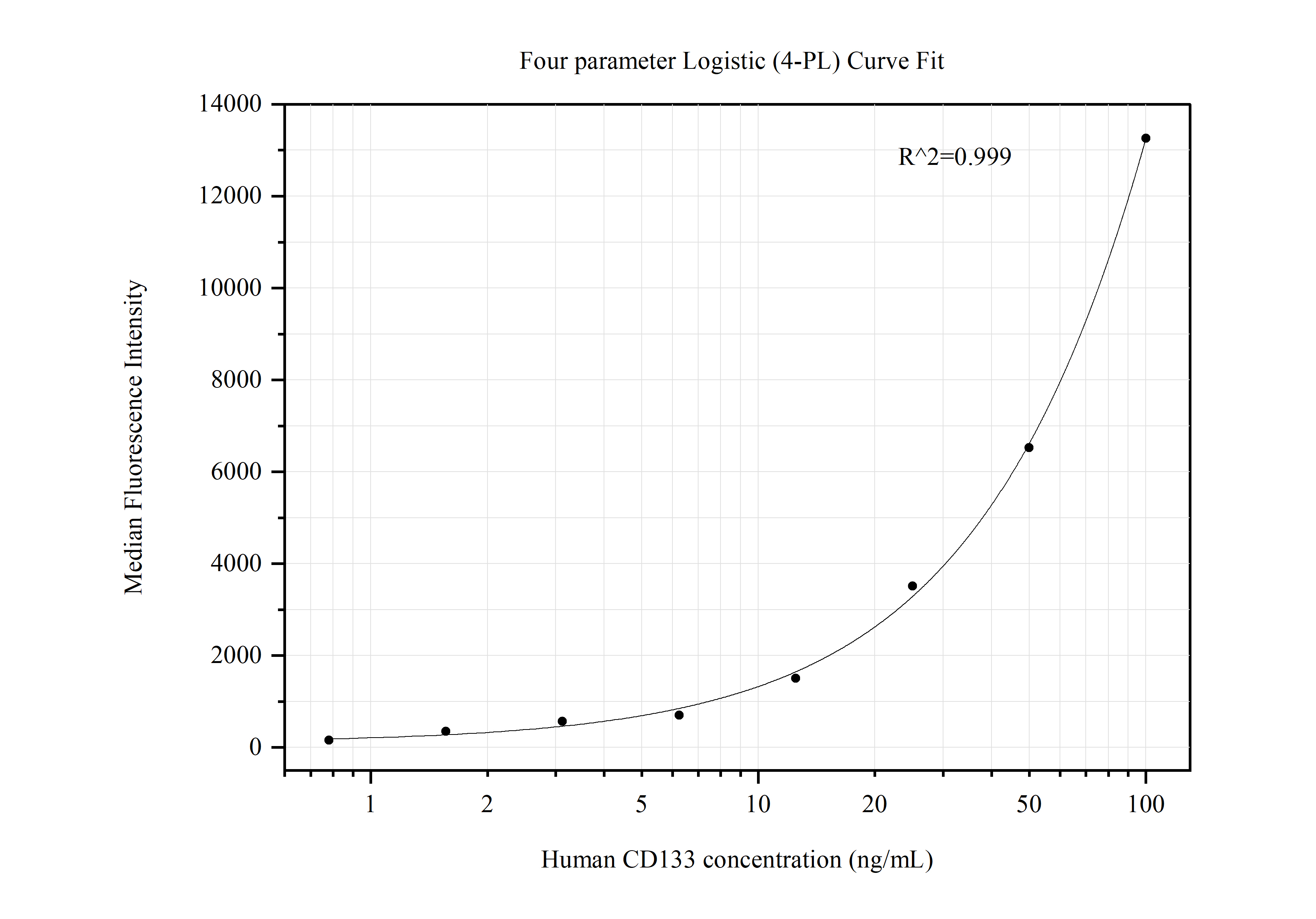 Cytometric bead array standard curve of MP50457-3